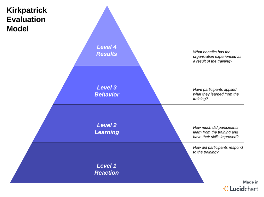 4 Levels To Measure The Success Any Learning Intervention