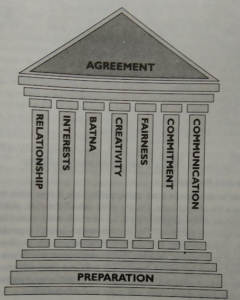 7 Pillars of Sales Negotiation