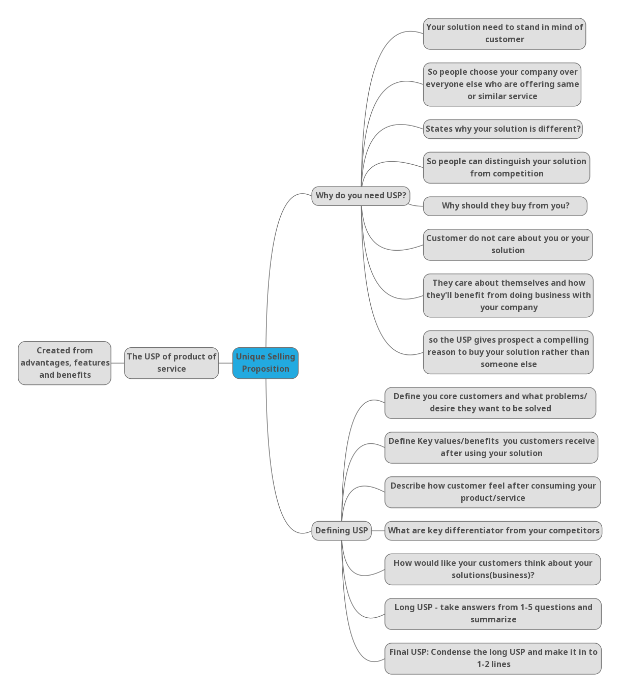 Defining-USP-mindmap-1 - GrowthAspire